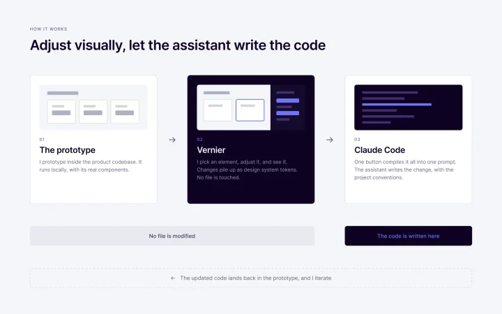Three-step diagram: the prototype in the codebase, Vernier accumulating adjustments without touching any file, then Claude Code writing the change and sending it back to the prototype